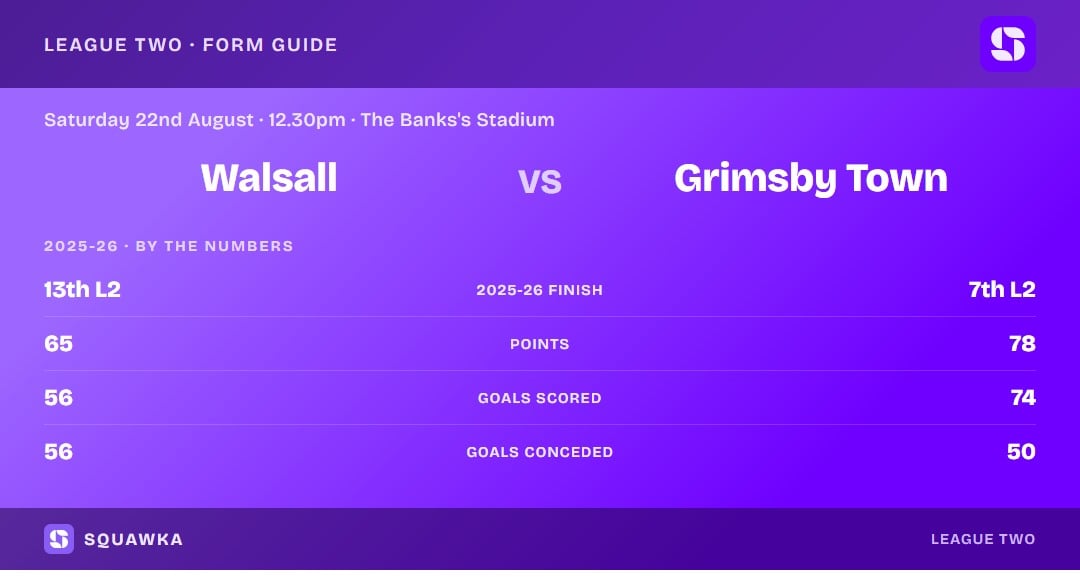 Walsall vs Grimsby Town: 2025-26 by the numbers