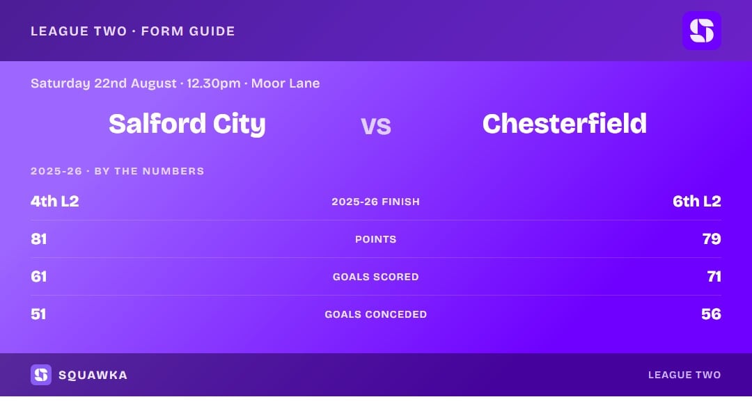 Salford City vs Chesterfield: 2025-26 by the numbers