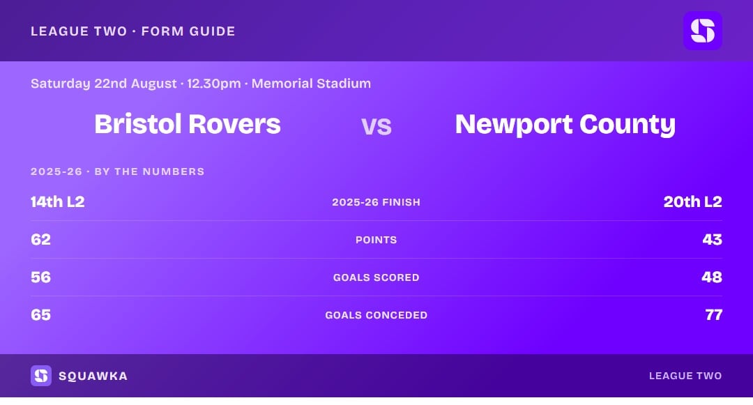 Bristol Rovers vs Newport County: 2025-26 by the numbers