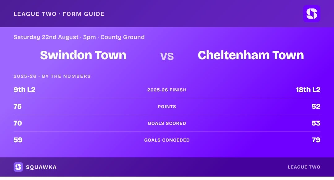 Swindon Town vs Cheltenham Town: 2025-26 by the numbers