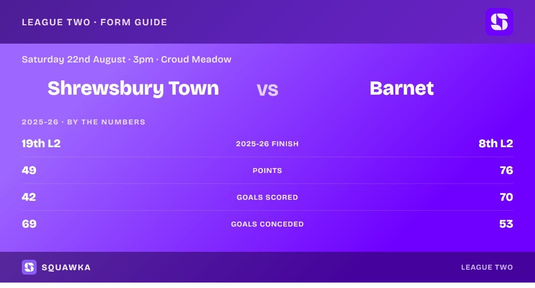 Shrewsbury Town vs Barnet: 2025-26 by the numbers