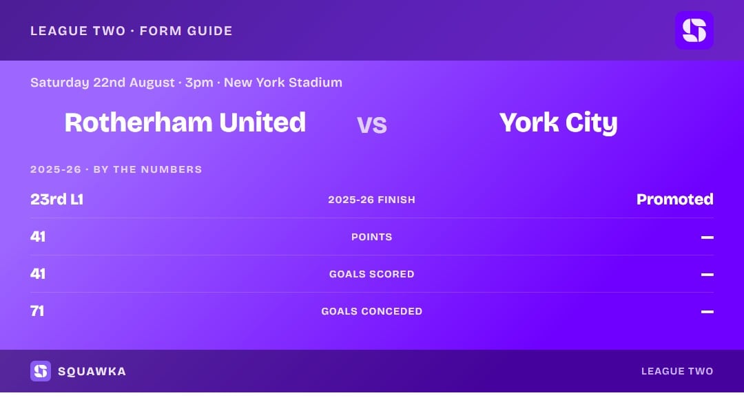 Rotherham United vs York City: 2025-26 by the numbers