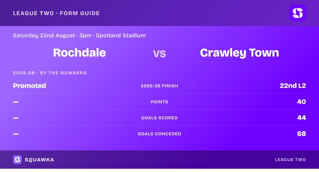 Rochdale vs Crawley Town: 2025-26 by the numbers