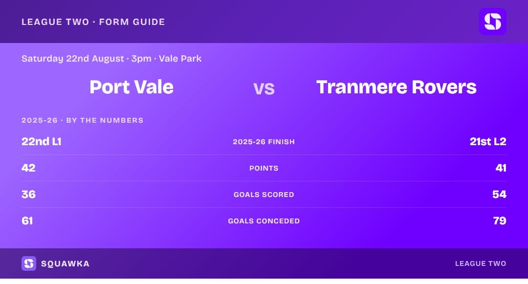 Port Vale vs Tranmere Rovers: 2025-26 by the numbers