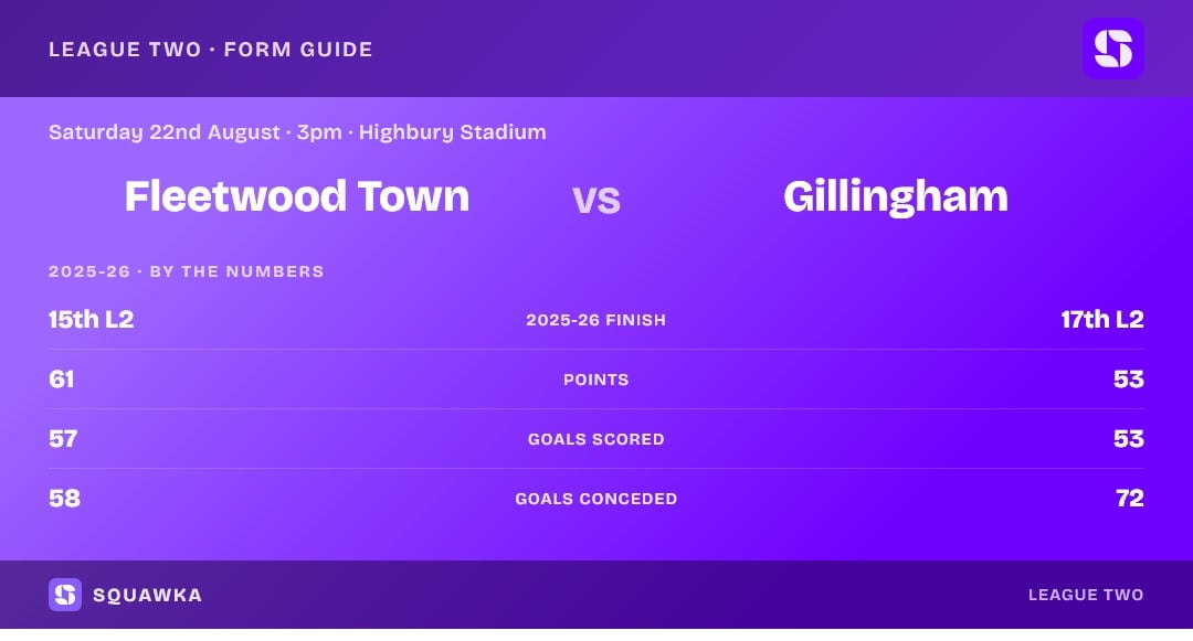 Fleetwood Town vs Gillingham: 2025-26 by the numbers