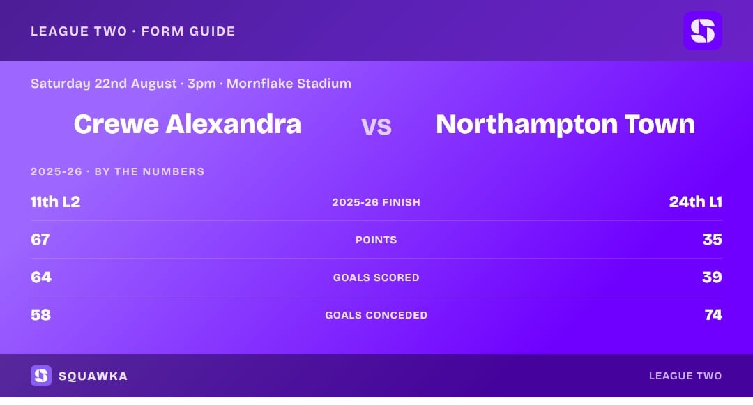 Crewe Alexandra vs Northampton Town: 2025-26 by the numbers
