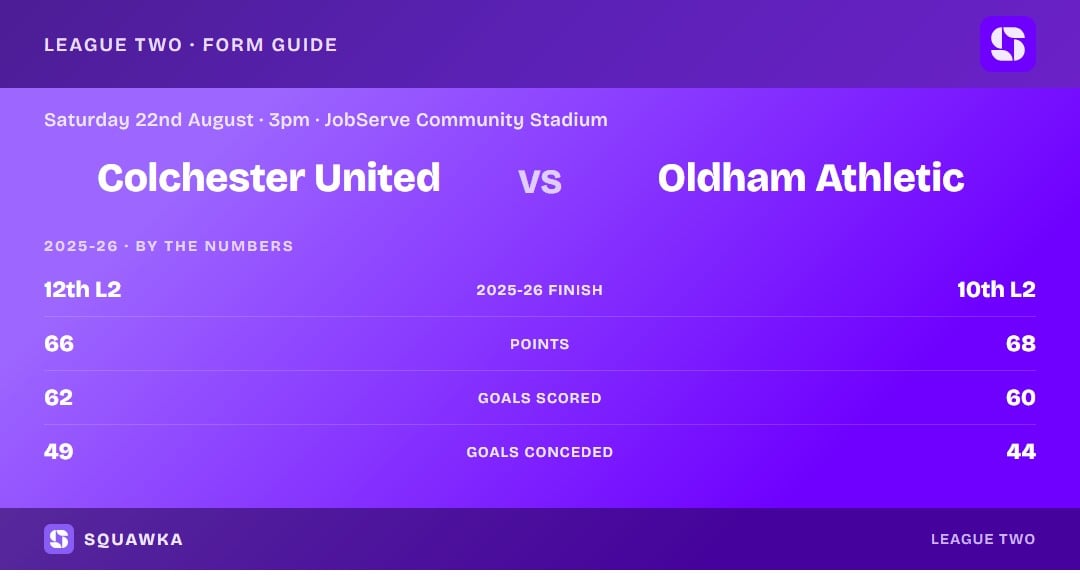 Colchester United vs Oldham Athletic: 2025-26 by the numbers