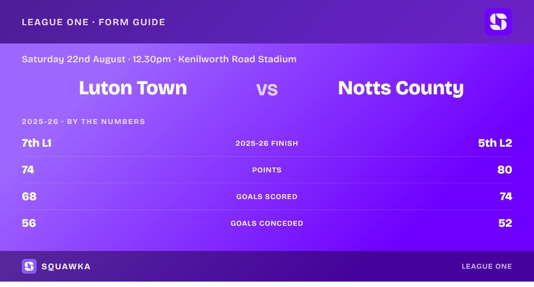 Luton Town vs Notts County: 2025-26 by the numbers