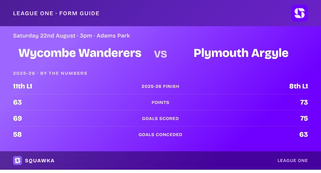 Wycombe Wanderers vs Plymouth Argyle: 2025-26 by the numbers