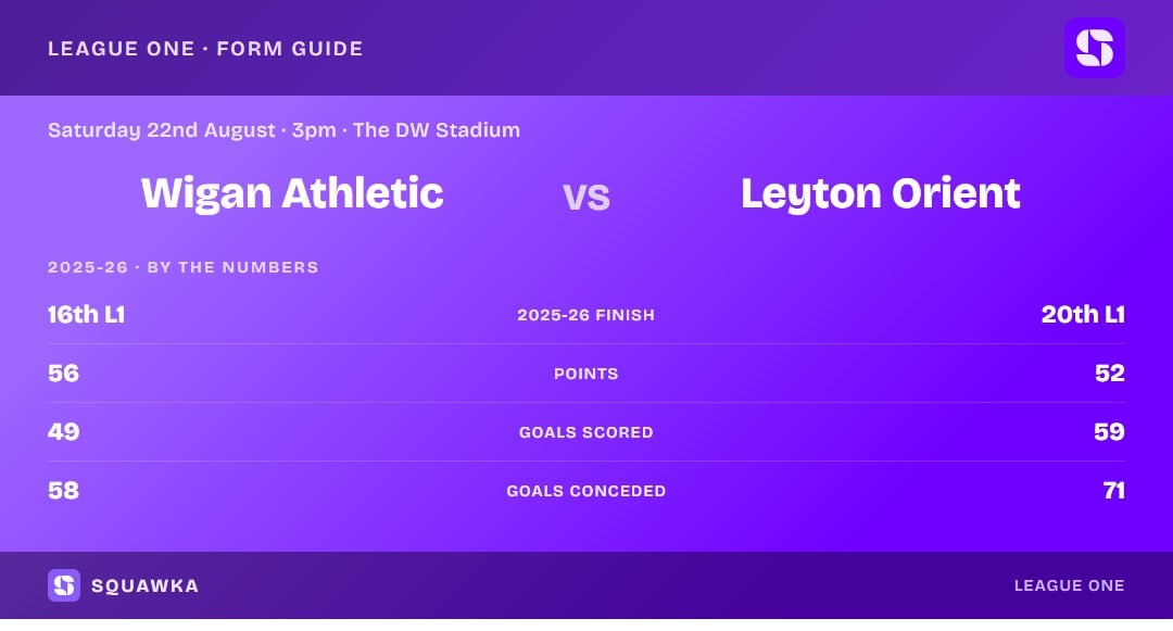 Wigan Athletic vs Leyton Orient: 2025-26 by the numbers