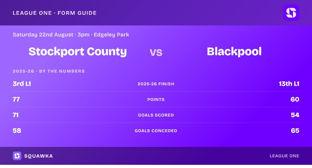 Stockport County vs Blackpool: 2025-26 by the numbers