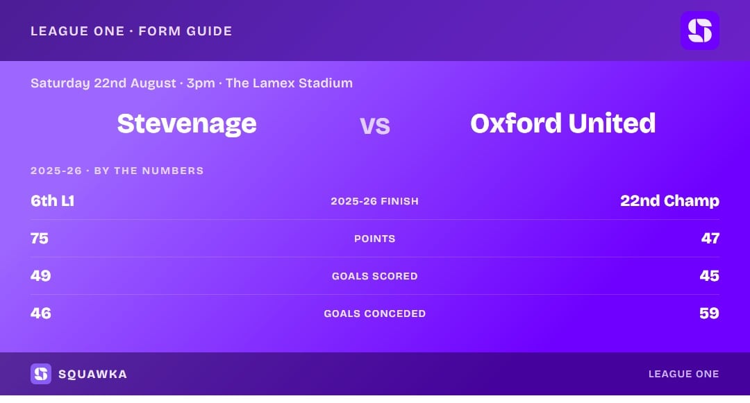 Stevenage vs Oxford United: 2025-26 by the numbers