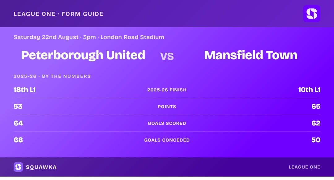 Peterborough United vs Mansfield Town: 2025-26 by the numbers