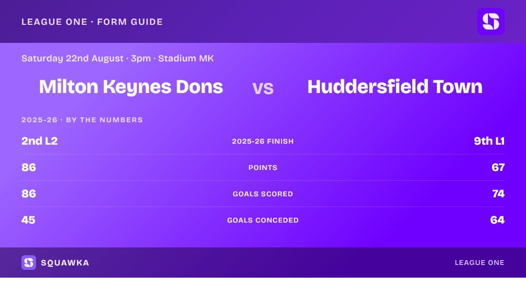Milton Keynes Dons vs Huddersfield Town: 2025-26 by the numbers