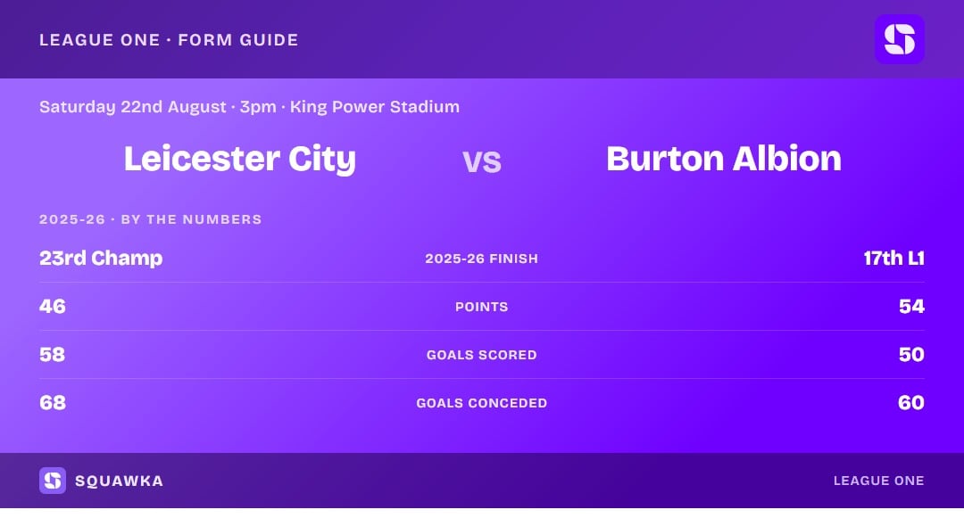 Leicester City vs Burton Albion: 2025-26 by the numbers