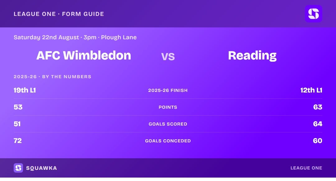 AFC Wimbledon vs Reading: 2025-26 by the numbers