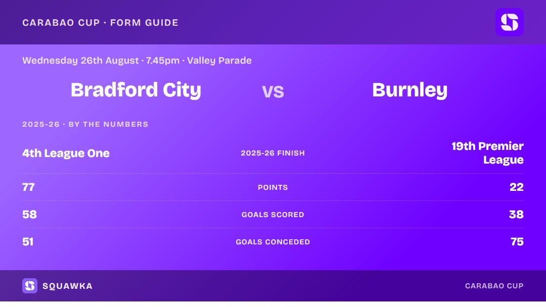 Bradford City vs Burnley: 2025-26 by the numbers