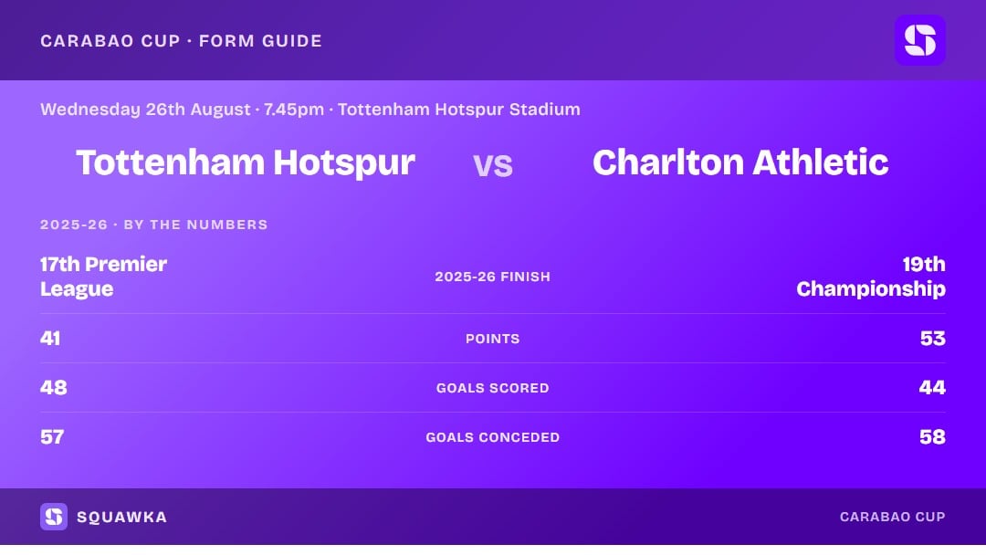 Tottenham Hotspur vs Charlton Athletic: 2025-26 by the numbers