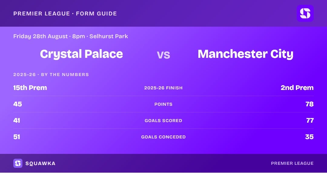 Crystal Palace vs Manchester City: 2025-26 by the numbers