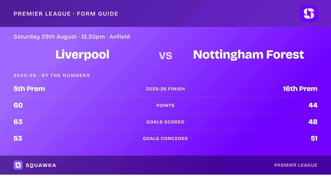 Liverpool vs Nottingham Forest: 2025-26 by the numbers
