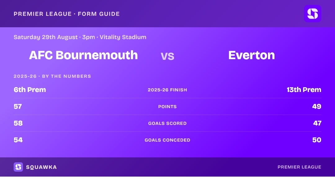 AFC Bournemouth vs Everton: 2025-26 by the numbers