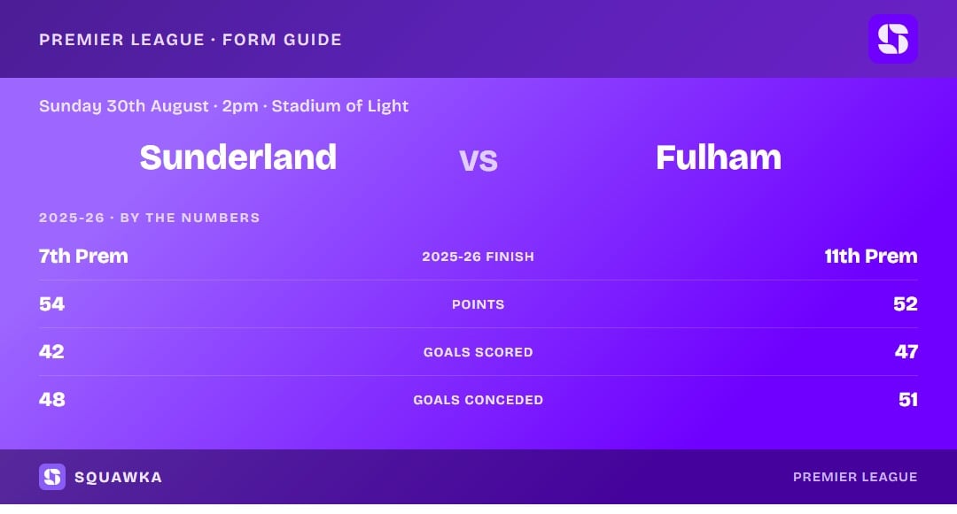 Sunderland vs Fulham: 2025-26 by the numbers