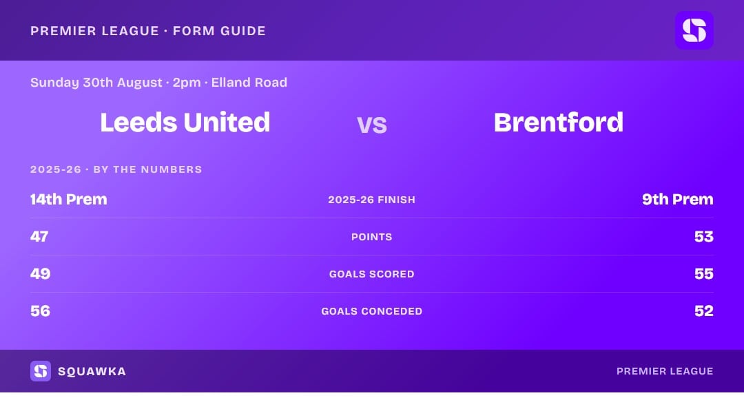 Leeds United vs Brentford: 2025-26 by the numbers