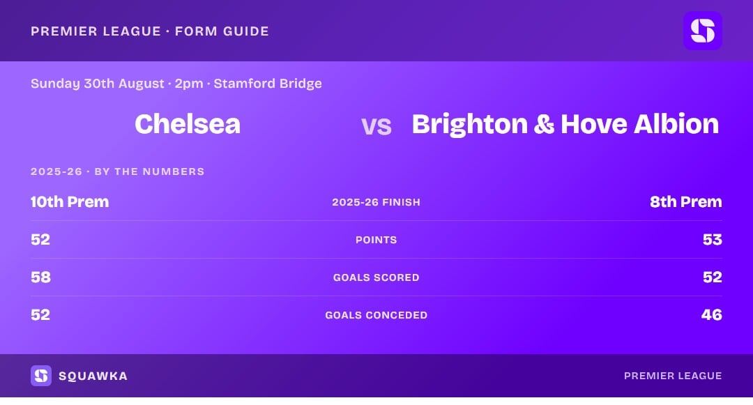 Chelsea vs Brighton & Hove Albion: 2025-26 by the numbers
