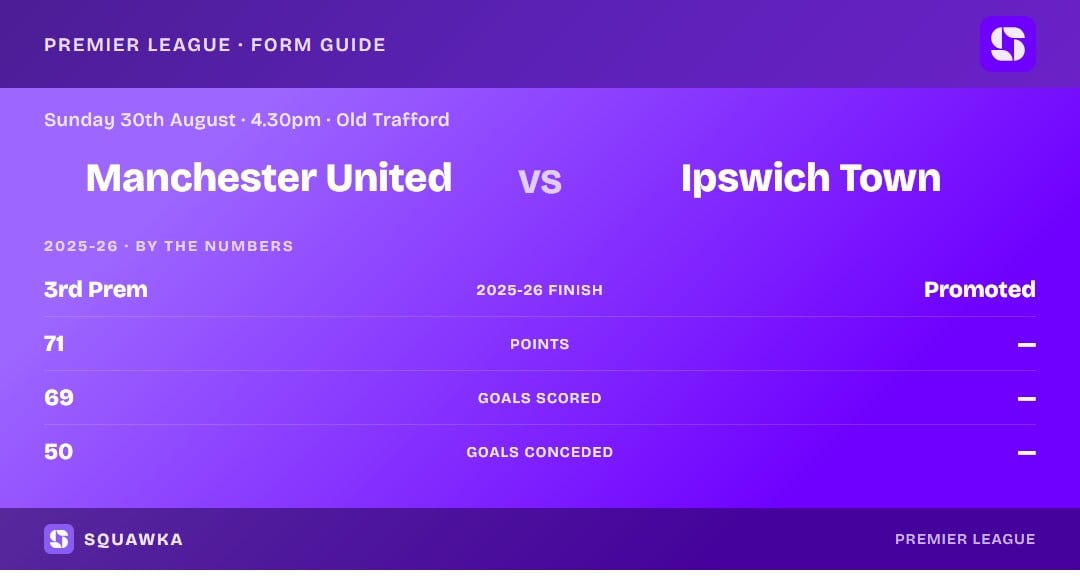 Manchester United vs Ipswich Town: 2025-26 by the numbers