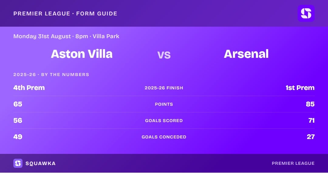 Aston Villa vs Arsenal: 2025-26 by the numbers