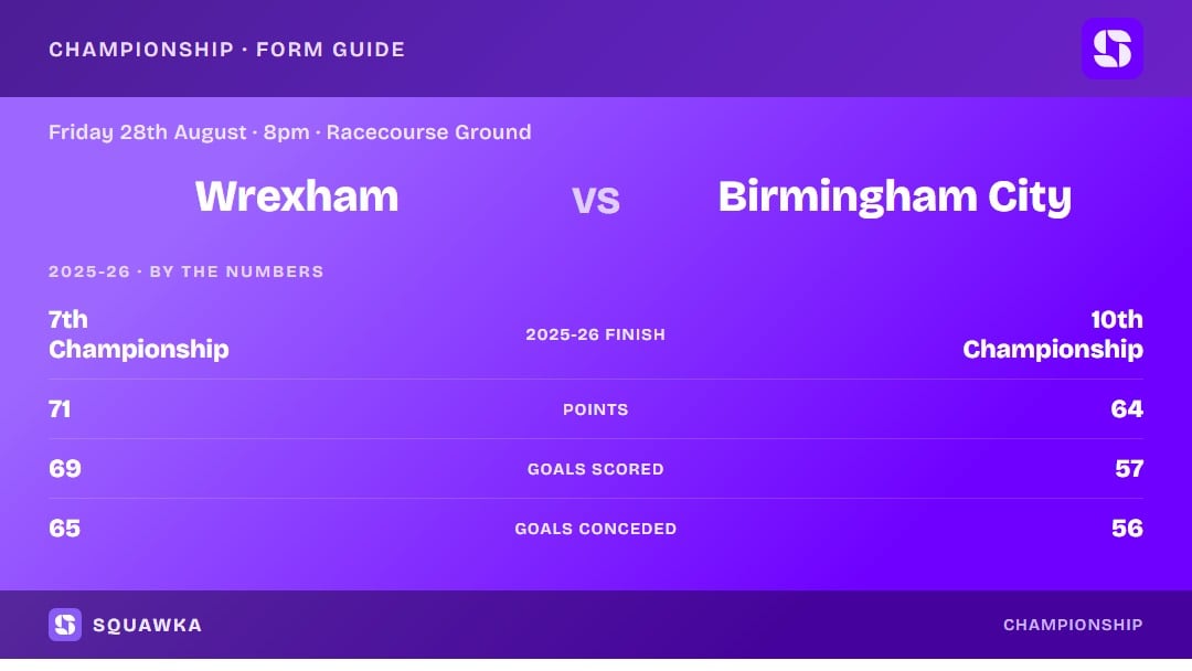 Wrexham vs Birmingham City: 2025-26 by the numbers