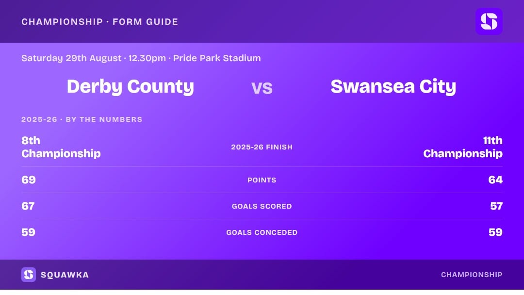 Derby County vs Swansea City: 2025-26 by the numbers