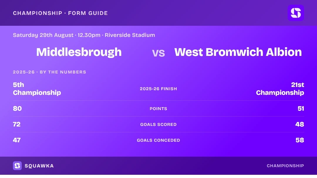 Middlesbrough vs West Bromwich Albion: 2025-26 by the numbers