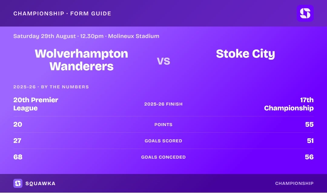 Wolverhampton Wanderers vs Stoke City: 2025-26 by the numbers