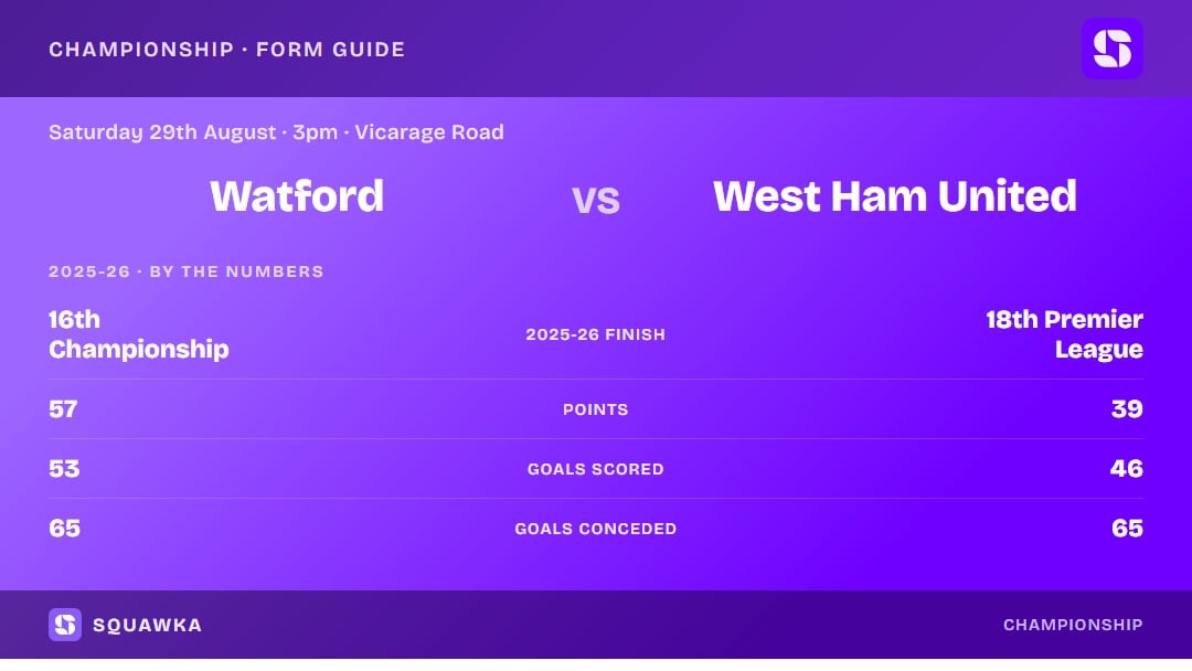 Watford vs West Ham United: 2025-26 by the numbers