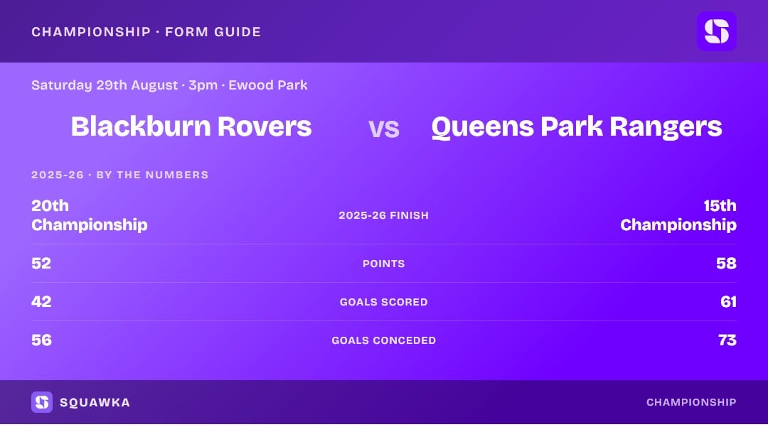 Blackburn Rovers vs Queens Park Rangers: 2025-26 by the numbers