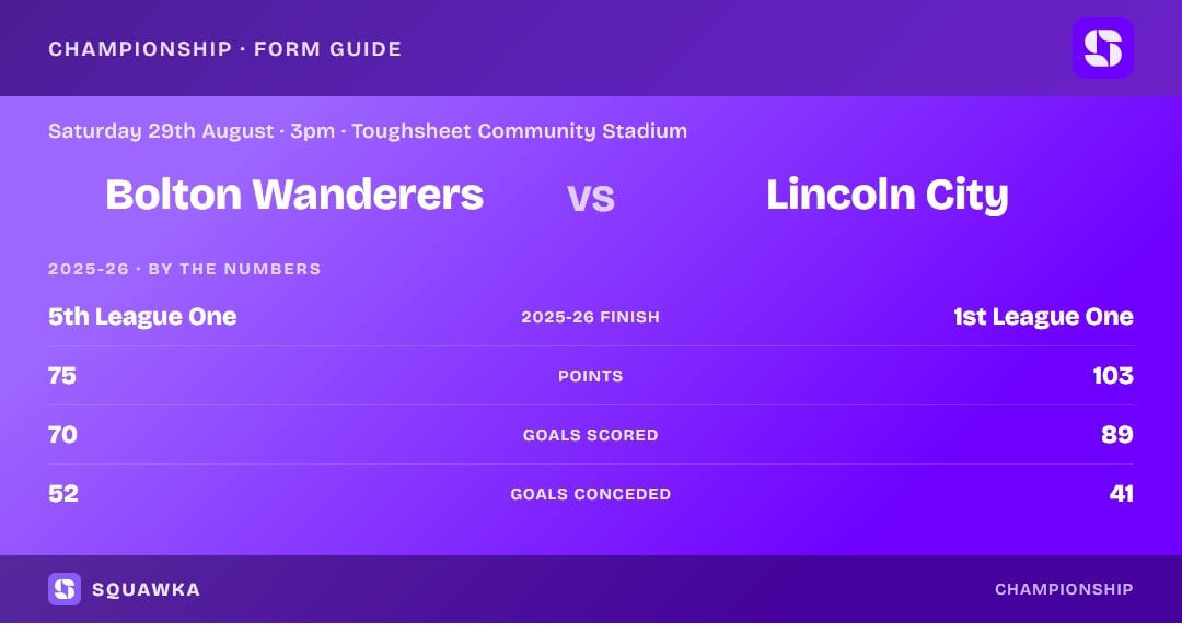 Bolton Wanderers vs Lincoln City: 2025-26 by the numbers