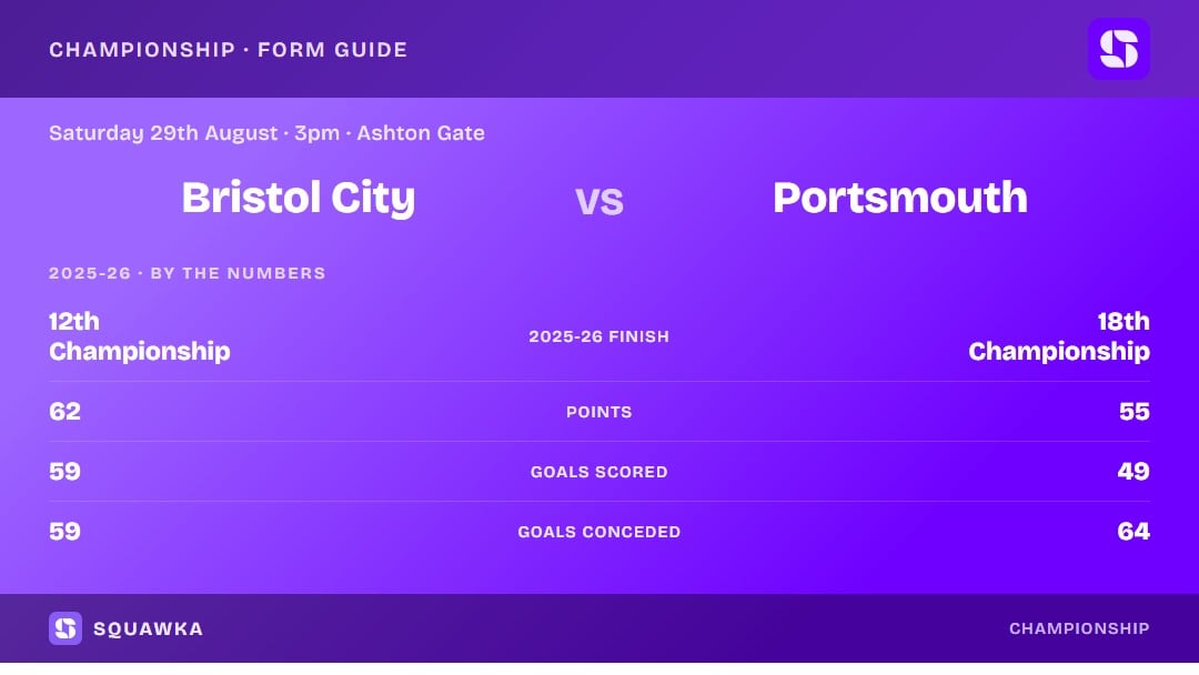 Bristol City vs Portsmouth: 2025-26 by the numbers