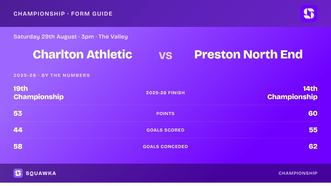 Charlton Athletic vs Preston North End: 2025-26 by the numbers