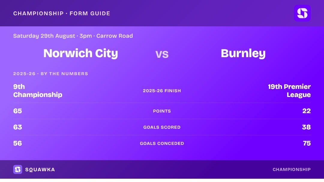 Norwich City vs Burnley: 2025-26 by the numbers