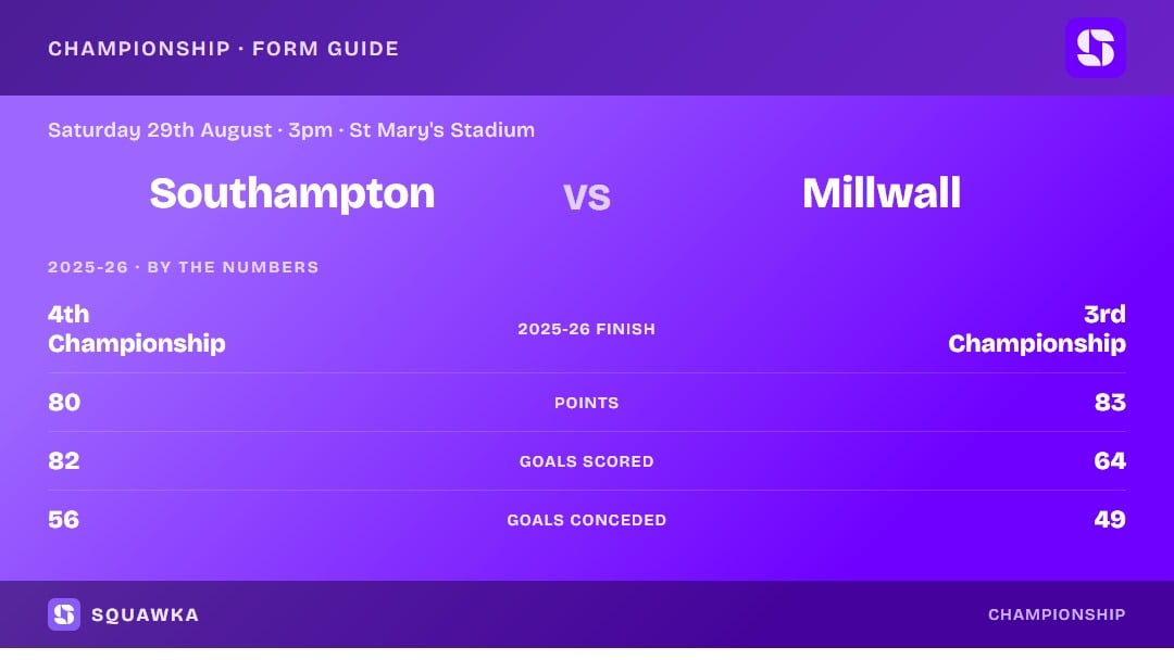 Southampton vs Millwall: 2025-26 by the numbers