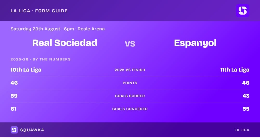 Real Sociedad vs Espanyol: 2025-26 by the numbers