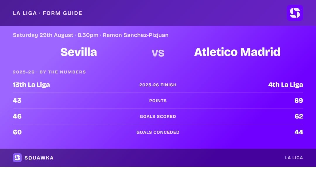 Sevilla vs Atletico Madrid: 2025-26 by the numbers