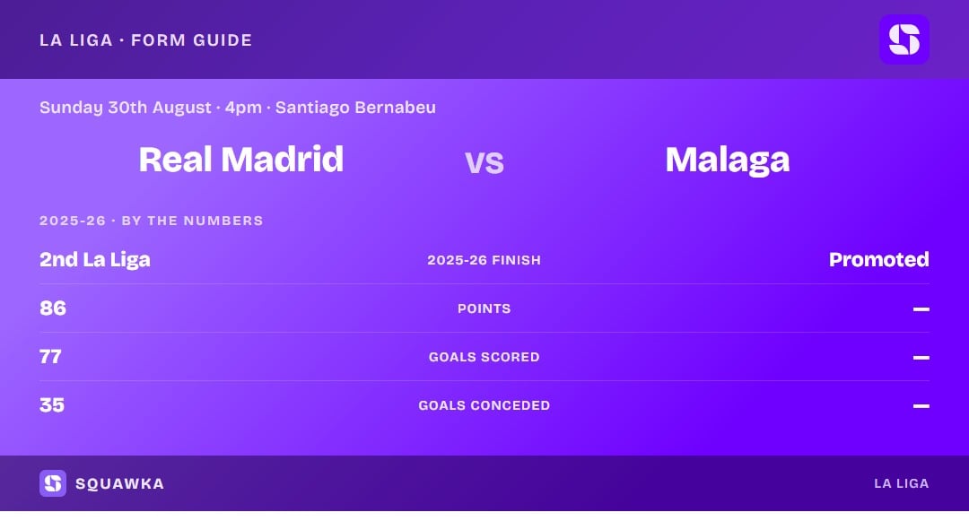 Real Madrid vs Malaga: 2025-26 by the numbers