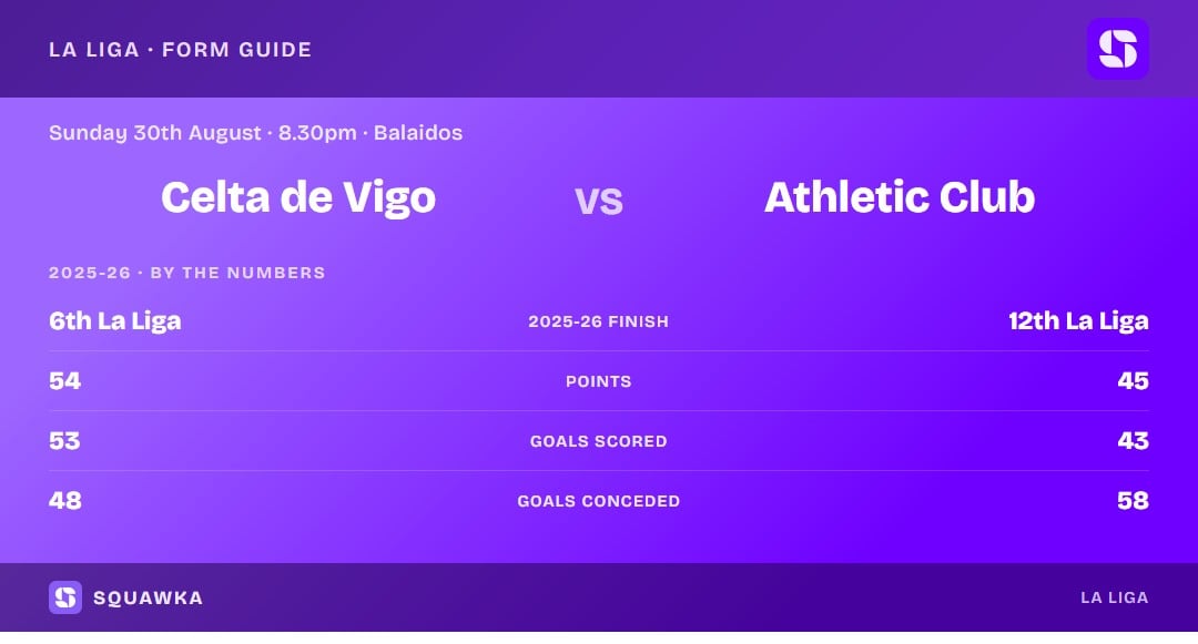 Celta Vigo vs Athletic Club: 2025-26 by the numbers