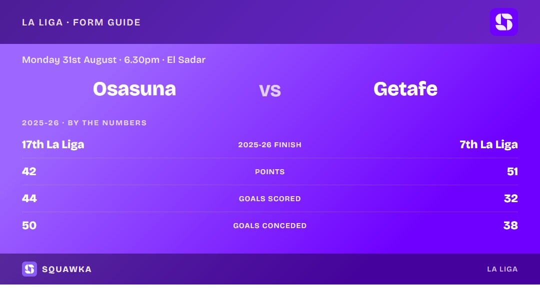 Osasuna vs Getafe: 2025-26 by the numbers