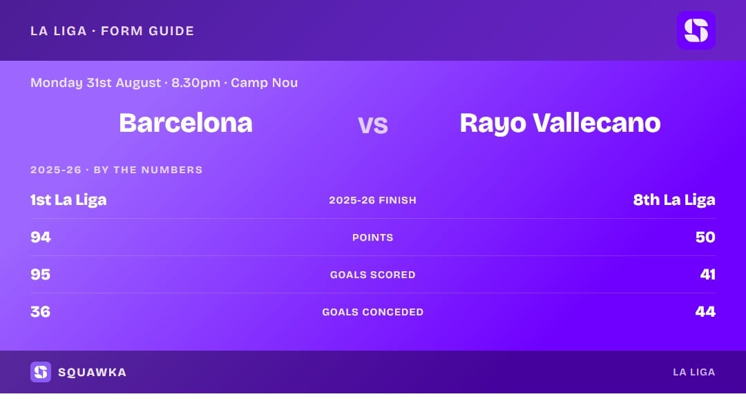 Barcelona vs Rayo Vallecano: 2025-26 by the numbers