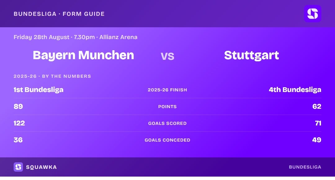 Bayern Munich vs Stuttgart: 2025-26 by the numbers