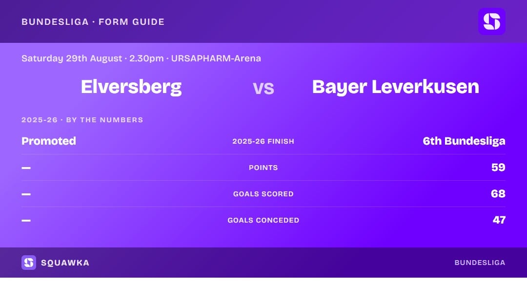 Elversberg vs Bayer Leverkusen: 2025-26 by the numbers
