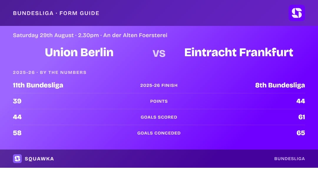 Union Berlin vs Eintracht Frankfurt: 2025-26 by the numbers